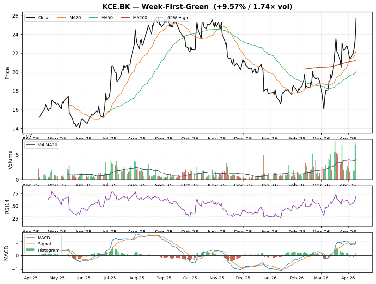 KCE.BK chart