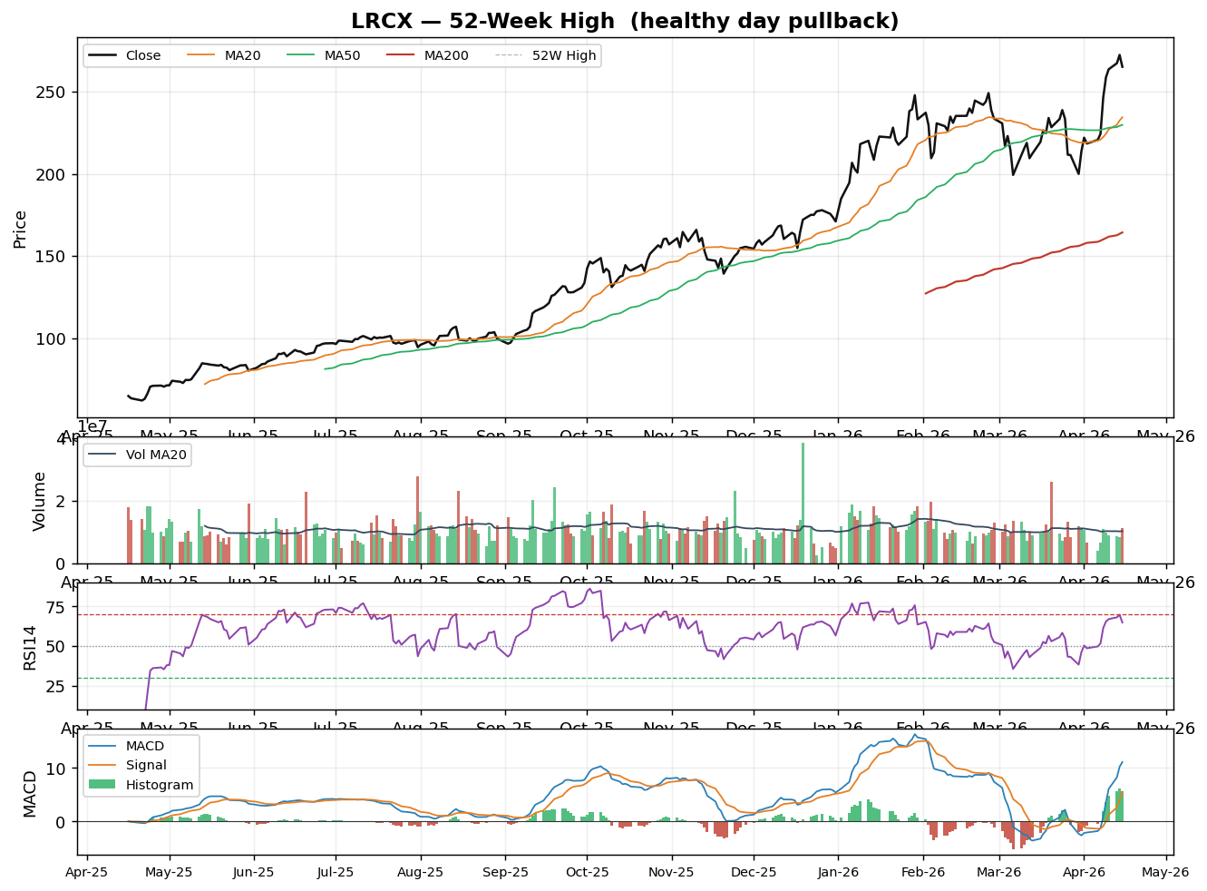 LRCX chart